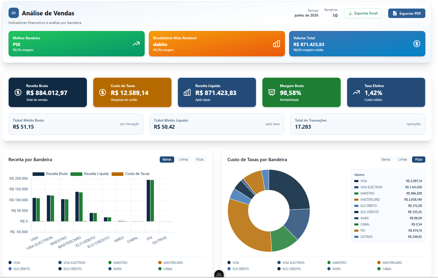 Mapa visual de automação e integrações financeiras
